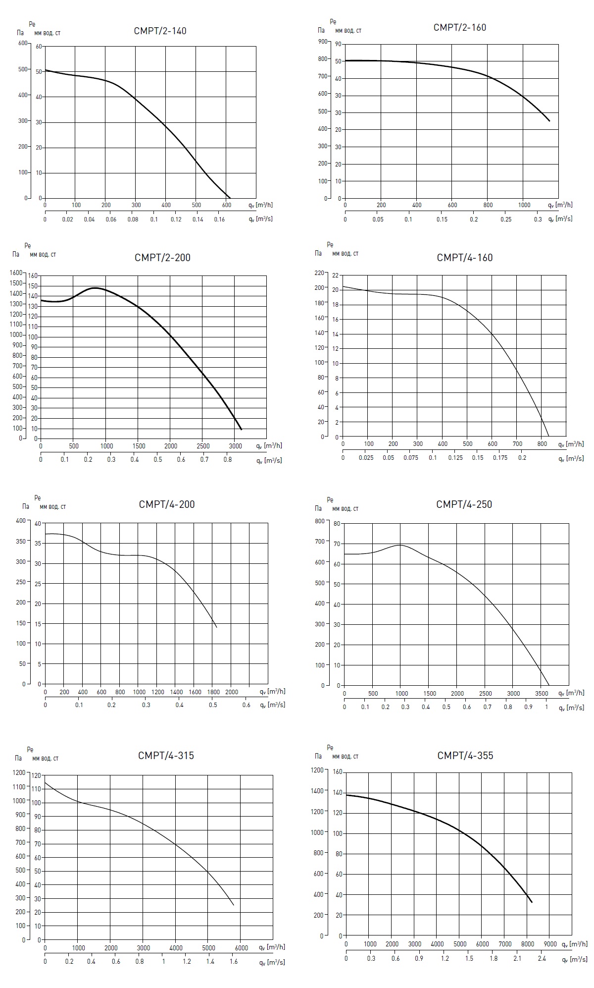 Аэродинамические характеристики химически стойкого вентилятора CMPT: